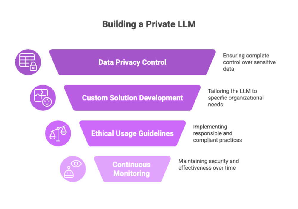 Private LLM Deployment: How an AI Services Company Keeps Your Data Secure